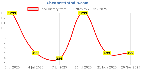 myntra.com KRENOZ Baby Doll krenoz Price History Graph from 3 Jul 2025 to 25 Nov 2025