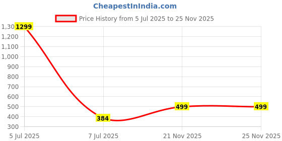 myntra.com KRENOZ Baby Doll krenoz Price History Graph from 5 Jul 2025 to 25 Nov 2025