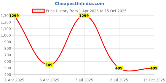 myntra.com KRENOZ Baby Doll with High-Low krenoz Price History Graph from 1 Apr 2025 to 15 Oct 2025