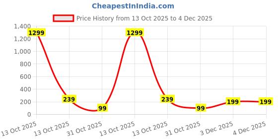 myntra.com KRENOZ Butterfly Shaped Studs krenoz Price History Graph from 13 Oct 2025 to 3 Dec 2025