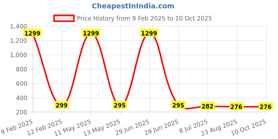 myntra.com KRENOZ Circular Drop Earrings krenoz Price History Graph from 9 Feb 2025 to 10 Oct 2025