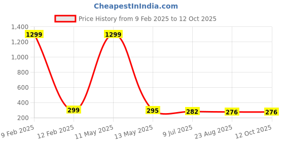 myntra.com KRENOZ Circular Drop Earrings krenoz Price History Graph from 9 Feb 2025 to 12 Oct 2025