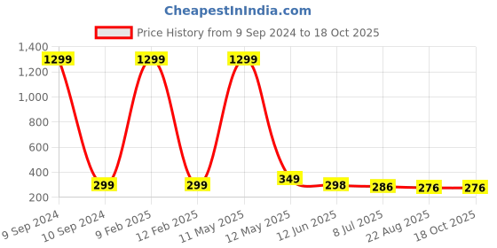 myntra.com KRENOZ Circular Drop Earrings krenoz Price History Graph from 9 Sep 2024 to 18 Oct 2025