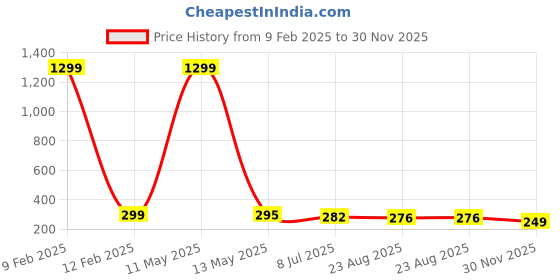 myntra.com KRENOZ Circular Studs Earrings krenoz Price History Graph from 9 Feb 2025 to 30 Nov 2025