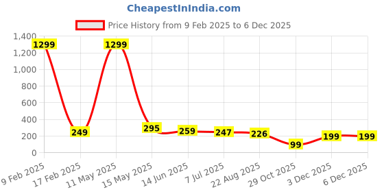 myntra.com KRENOZ Classic Chandbalis Earrings krenoz Price History Graph from 9 Feb 2025 to 5 Dec 2025
