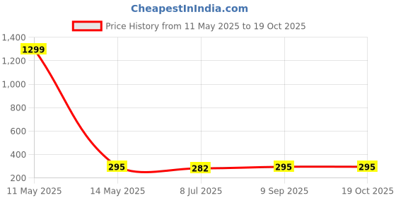 myntra.com KRENOZ Classic Drop Earrings krenoz Price History Graph from 11 May 2025 to 18 Oct 2025