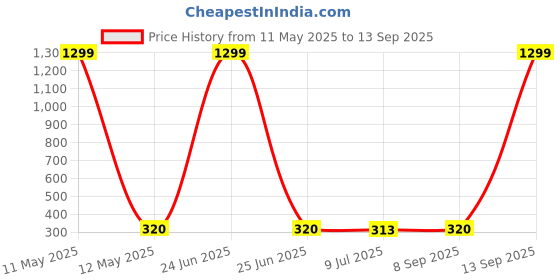 myntra.com KRENOZ Classic Drop Earrings krenoz Price History Graph from 11 May 2025 to 13 Sep 2025