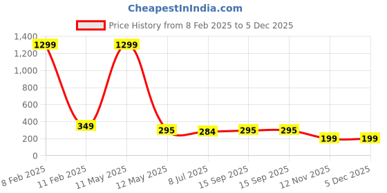 myntra.com KRENOZ Classic Drop Earrings krenoz Price History Graph from 8 Feb 2025 to 5 Dec 2025