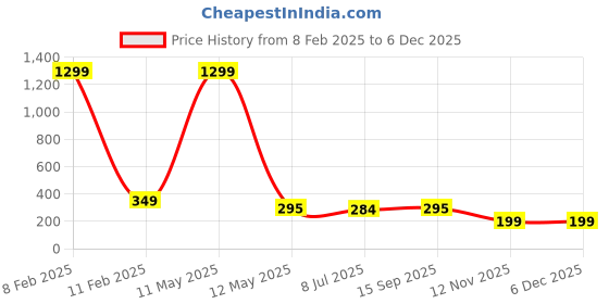 myntra.com KRENOZ Classic Drop Earrings krenoz Price History Graph from 8 Feb 2025 to 5 Dec 2025