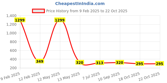 myntra.com KRENOZ Classic Drop Earrings krenoz Price History Graph from 9 Feb 2025 to 21 Oct 2025