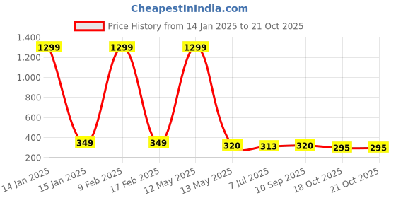 myntra.com KRENOZ Classic Drop Earrings krenoz Price History Graph from 14 Jan 2025 to 21 Oct 2025