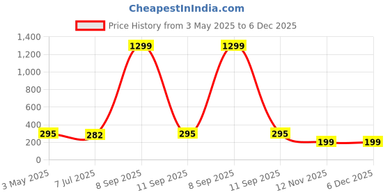 myntra.com KRENOZ Classic Drop Earrings krenoz Price History Graph from 3 May 2025 to 5 Dec 2025