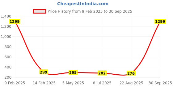 myntra.com KRENOZ Classic Drop Earrings krenoz Price History Graph from 9 Feb 2025 to 30 Sep 2025