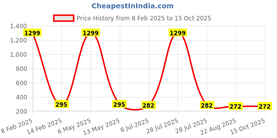 myntra.com KRENOZ Classic Gold-Plated Studs krenoz Price History Graph from 8 Feb 2025 to 14 Oct 2025