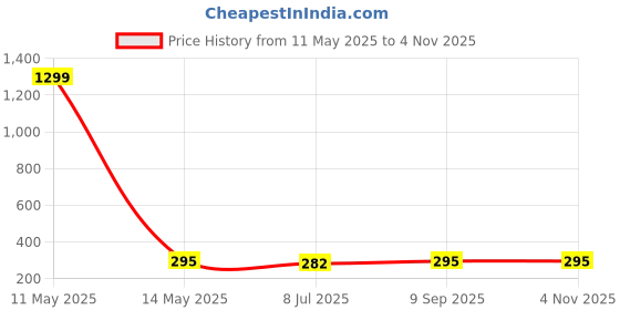 myntra.com KRENOZ Classic Studs Earrings krenoz Price History Graph from 11 May 2025 to 2 Nov 2025