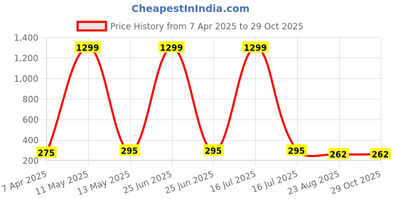 myntra.com KRENOZ Classic Studs Earrings krenoz Price History Graph from 7 Apr 2025 to 28 Oct 2025
