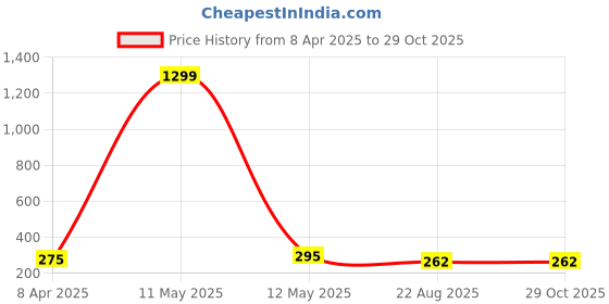 myntra.com KRENOZ Classic Studs Earrings krenoz Price History Graph from 8 Apr 2025 to 29 Oct 2025