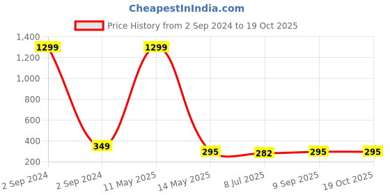myntra.com KRENOZ Classic Studs Earrings krenoz Price History Graph from 2 Sep 2024 to 18 Oct 2025
