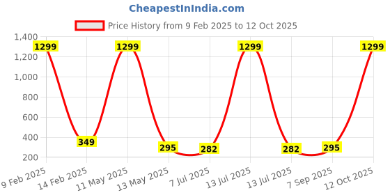myntra.com KRENOZ Classic Studs Earrings krenoz Price History Graph from 9 Feb 2025 to 12 Oct 2025