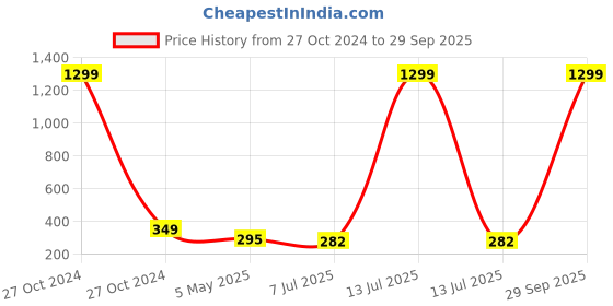 myntra.com KRENOZ Classic Studs Earrings krenoz Price History Graph from 27 Oct 2024 to 29 Sep 2025