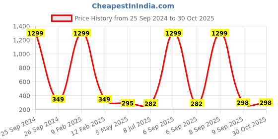 myntra.com KRENOZ Classic Studs Earrings krenoz Price History Graph from 25 Sep 2024 to 30 Oct 2025