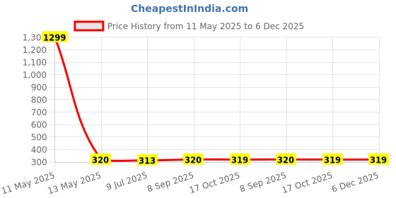 myntra.com KRENOZ Classic Studs Earrings krenoz Price History Graph from 11 May 2025 to 6 Dec 2025