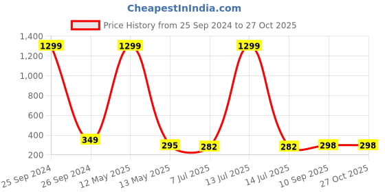 myntra.com KRENOZ Classic Studs Earrings krenoz Price History Graph from 25 Sep 2024 to 27 Oct 2025