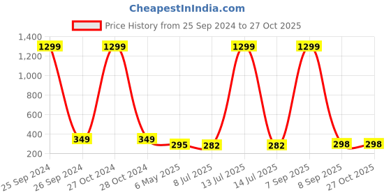 myntra.com KRENOZ Classic Studs Earrings krenoz Price History Graph from 25 Sep 2024 to 26 Oct 2025