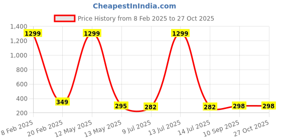 myntra.com KRENOZ Classic Studs Earrings krenoz Price History Graph from 8 Feb 2025 to 27 Oct 2025