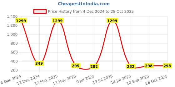 myntra.com KRENOZ Classic Studs Earrings krenoz Price History Graph from 4 Dec 2024 to 27 Oct 2025