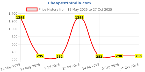 myntra.com KRENOZ Classic Studs Earrings krenoz Price History Graph from 12 May 2025 to 27 Oct 2025
