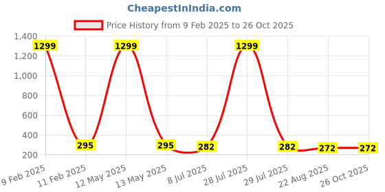 myntra.com KRENOZ Cubic Zirconia Heart Shaped Studs krenoz Price History Graph from 9 Feb 2025 to 26 Oct 2025