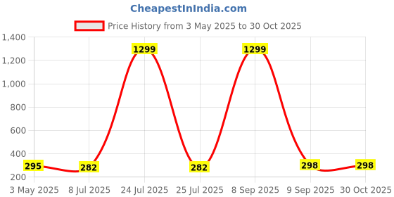 myntra.com KRENOZ Floral Drop Earrings krenoz Price History Graph from 3 May 2025 to 30 Oct 2025