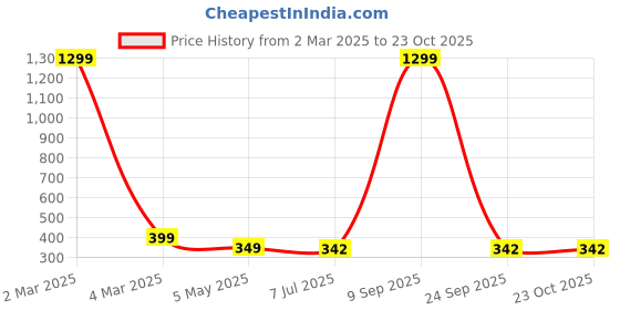 myntra.com KRENOZ Floral Drop Earrings krenoz Price History Graph from 2 Mar 2025 to 23 Oct 2025