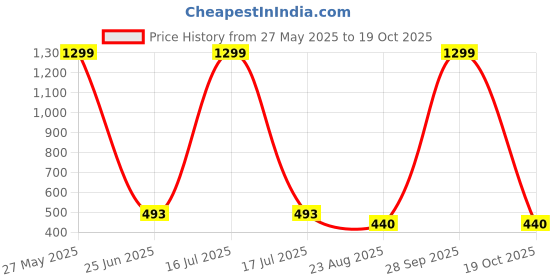 myntra.com KRENOZ Front Bow Tie-Up Net Baby Doll krenoz Price History Graph from 27 May 2025 to 19 Oct 2025