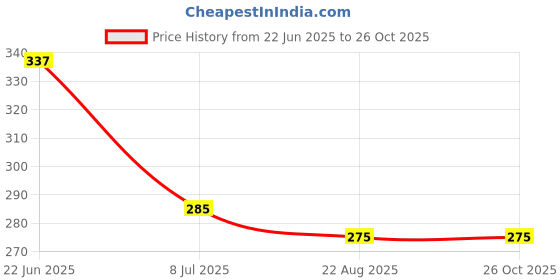 myntra.com KRENOZ Gold-Plated American Diamond Studded & Pearls Beaded Tasselled Korean Drop Earrings krenoz Price History Graph from 22 Jun 2025 to 25 Oct 2025