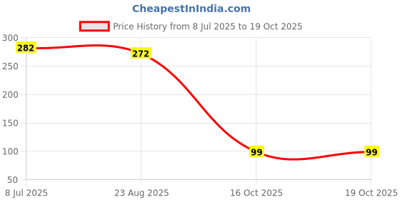 myntra.com KRENOZ Gold-Plated Artificial Stones Studded And Beaded Floral Shaped Studs krenoz Price History Graph from 8 Jul 2025 to 17 Oct 2025