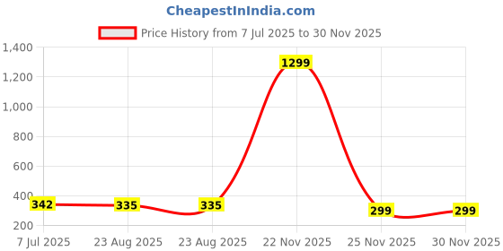 myntra.com KRENOZ Gold-Plated Artificial Stones Studded Butterfly Shaped Drop Earrings krenoz Price History Graph from 7 Jul 2025 to 30 Nov 2025