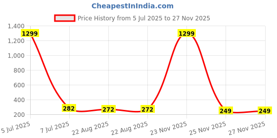 myntra.com KRENOZ Gold-Plated Artificial Stones Studded Heart Shaped Drop Earrings krenoz Price History Graph from 5 Jul 2025 to 23 Nov 2025
