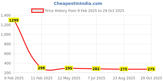 myntra.com KRENOZ Gold-Plated Butterfly Shaped Studs krenoz Price History Graph from 9 Feb 2025 to 29 Oct 2025