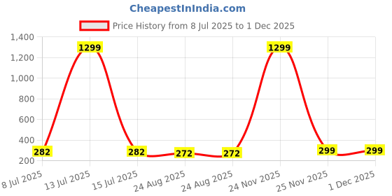 myntra.com KRENOZ Gold-Plated Contemporary Shaped Drop Earrings krenoz Price History Graph from 8 Jul 2025 to 1 Dec 2025