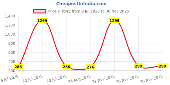 myntra.com KRENOZ Gold-Plated Crystals Studded Leaf Shaped Drop Earrings krenoz Price History Graph from 9 Jul 2025 to 28 Nov 2025