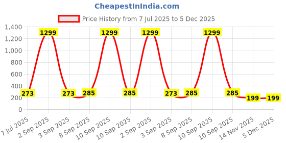 myntra.com KRENOZ Gold-Plated Crystals Studded Square Stud krenoz Price History Graph from 7 Jul 2025 to 4 Dec 2025