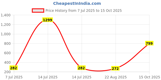 myntra.com KRENOZ Gold-Plated Cubic Zirconia & Crystals Studded Geometric Shaped Studs krenoz Price History Graph from 7 Jul 2025 to 14 Oct 2025