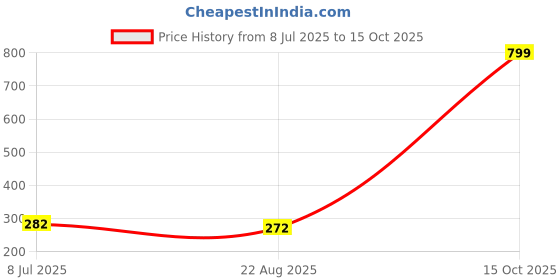 myntra.com KRENOZ Gold-Plated Cubic Zirconia & Crystals Studded Geometric Shaped Studs krenoz Price History Graph from 8 Jul 2025 to 15 Oct 2025
