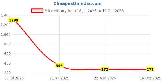 myntra.com KRENOZ Gold-Plated Cubic Zirconia Studded & Pearls Beaded Bow Shaped Drop Earrings krenoz Price History Graph from 18 Jul 2025 to 15 Oct 2025
