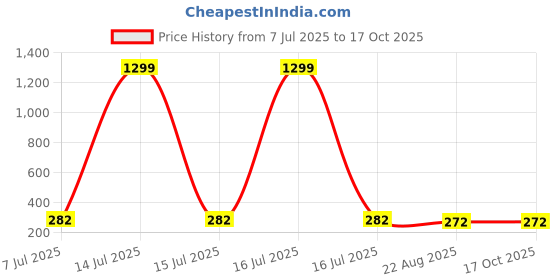 myntra.com KRENOZ Gold-Plated Cubic Zirconia Studded Heart Shaped Studs krenoz Price History Graph from 7 Jul 2025 to 15 Oct 2025