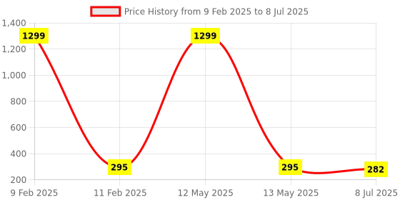 myntra.com KRENOZ Gold-Plated Geometric Half Hoop Earrings krenoz Price History Graph from 9 Feb 2025 to 8 Jul 2025
