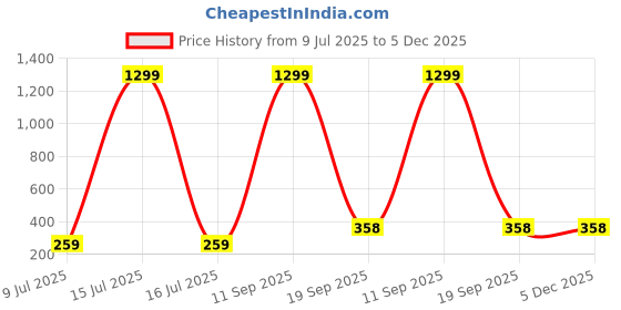 myntra.com KRENOZ Gold-Plated Geometric Shaped Drop Earrings krenoz Price History Graph from 9 Jul 2025 to 5 Dec 2025