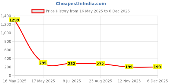myntra.com KRENOZ Gold-Plated Geometric Shaped Textured Drop Earrings krenoz Price History Graph from 16 May 2025 to 4 Dec 2025